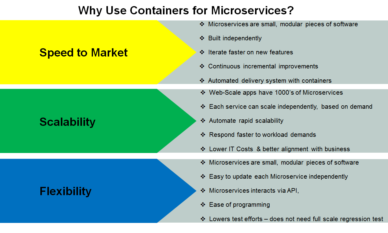Arun Kottolli Why Use Containers for Microservices?