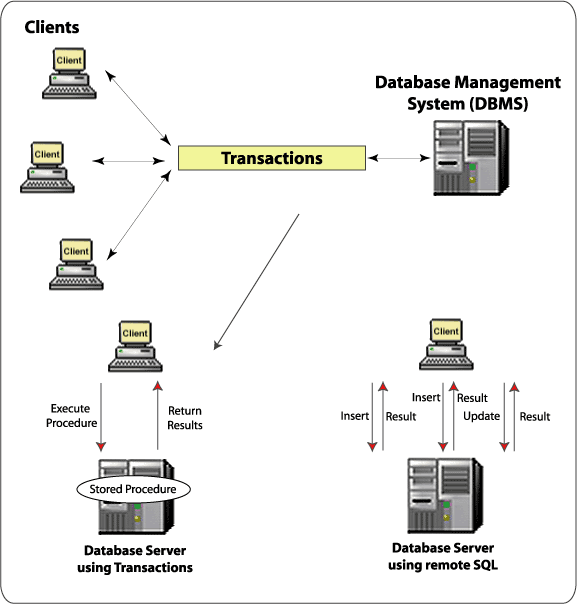 Client execute