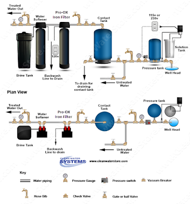 Chlorination for Iron Bacteria Diagram