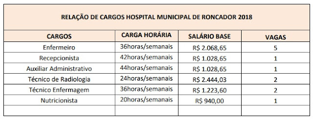 Roncador: Instituto Santa Clara contrata pessoal para trabalhar no Hospital Municipal