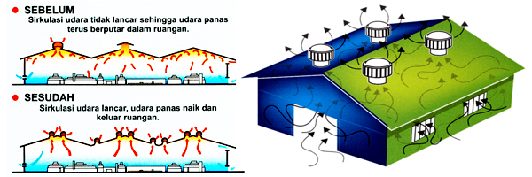 Menghitung Kebutuhan Turbin Ventilator