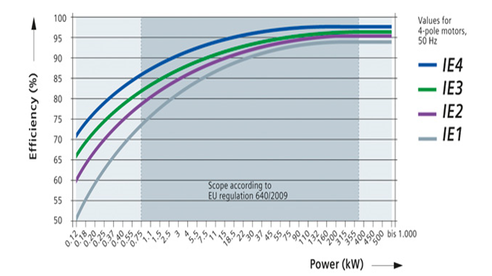 Ie3 Motor Efficiency Chart