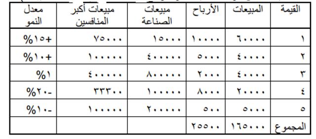 بيانات عن موقف المبيعات والأرباح ومعدل النمو (الأرقام بالجنيهات) بيانات عن موقف المبيعات والأرباح ومعدل النمو (الأرقام بالجنيهات)