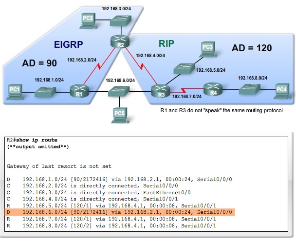 ICTechNotes: Dynamic Routing Protocols image.