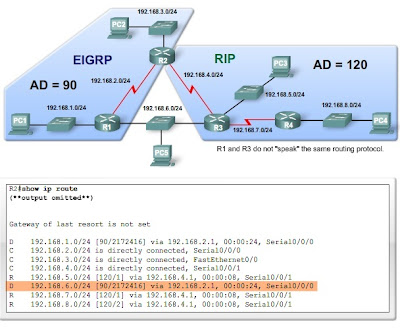 ICTechNotes: Dynamic Routing Protocols
