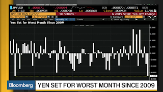 Dollar Heads for Biggest Monthly Advance Against Yen Since 2009 - Bloomberg