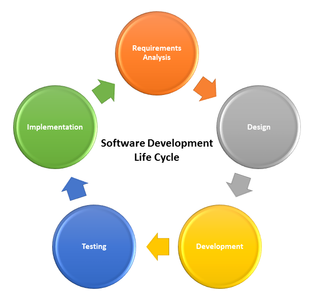 Software Development Life Cycle (SDLC)