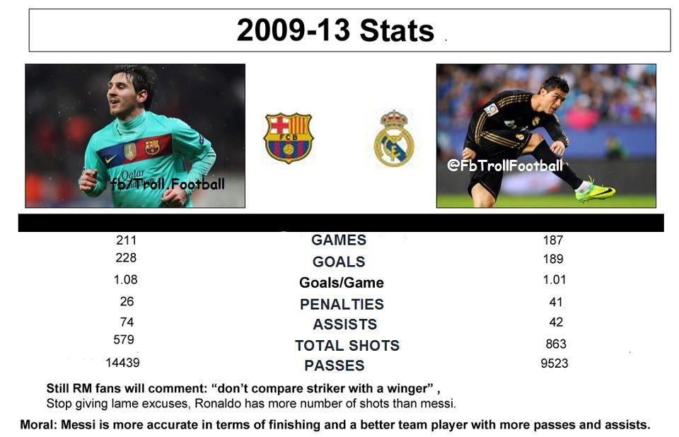 Super Futball YOU ALL NEED TO SEE THIS FACTS; MESSI VS RONALDO