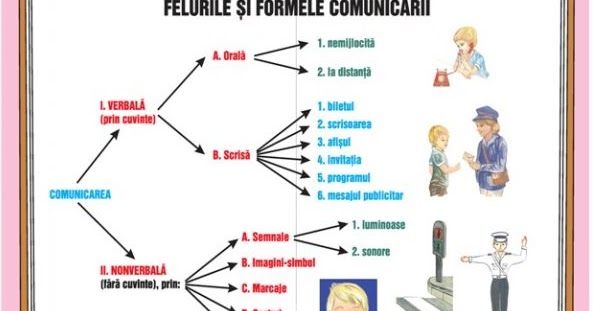 FORME DE COMUNICARE Forme de comunicare 1 Comunicarea