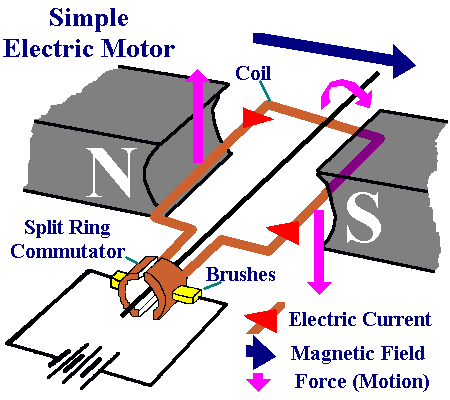 A daigram of Simple electric motor ~ Electrical Engineering Pics