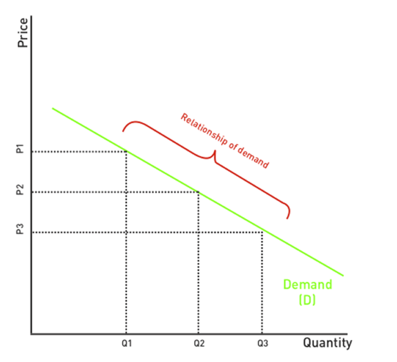 [DIAGRAM] Explain With Diagram Law Of Demand - MYDIAGRAM.ONLINE