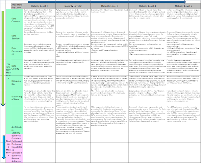 Adopting Master Data Management: A Maturity Model for Master Data ...