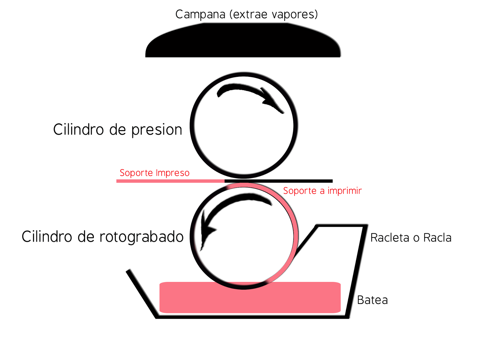 Tecno 1: Huecograbado