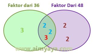  Gambar: FPB dari 36 dan 48 (diagram)