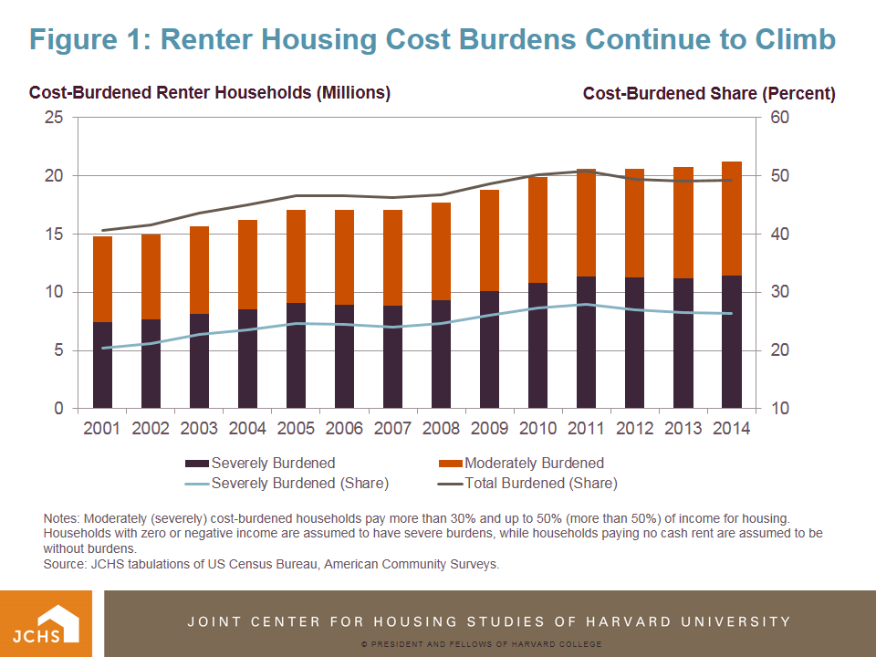 Housing Perspectives (from the Harvard Joint Center for Housing Studies) Housing Cost Burdens