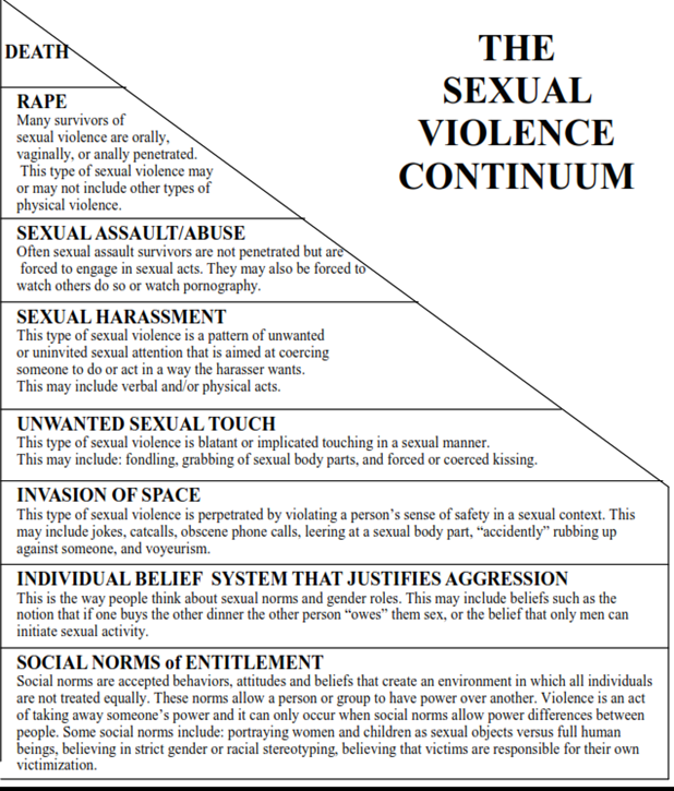 Aggression Chart