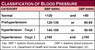 High Blood Pressure Chart For Elderly