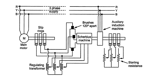 PQ - Digital Power: Scherbius Drive of Electrical Machines