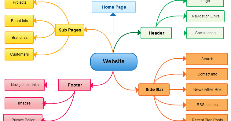 Information And Communications Technology: Mind Map Exercise 1