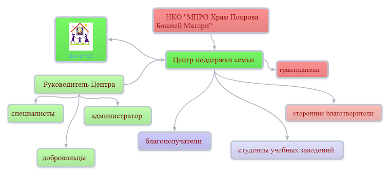 Организационная структура Центра