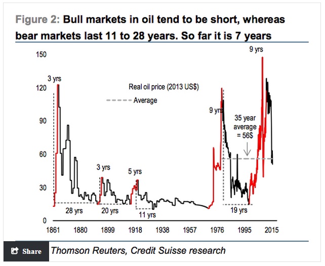 Crude Oil Futures Historical Chart