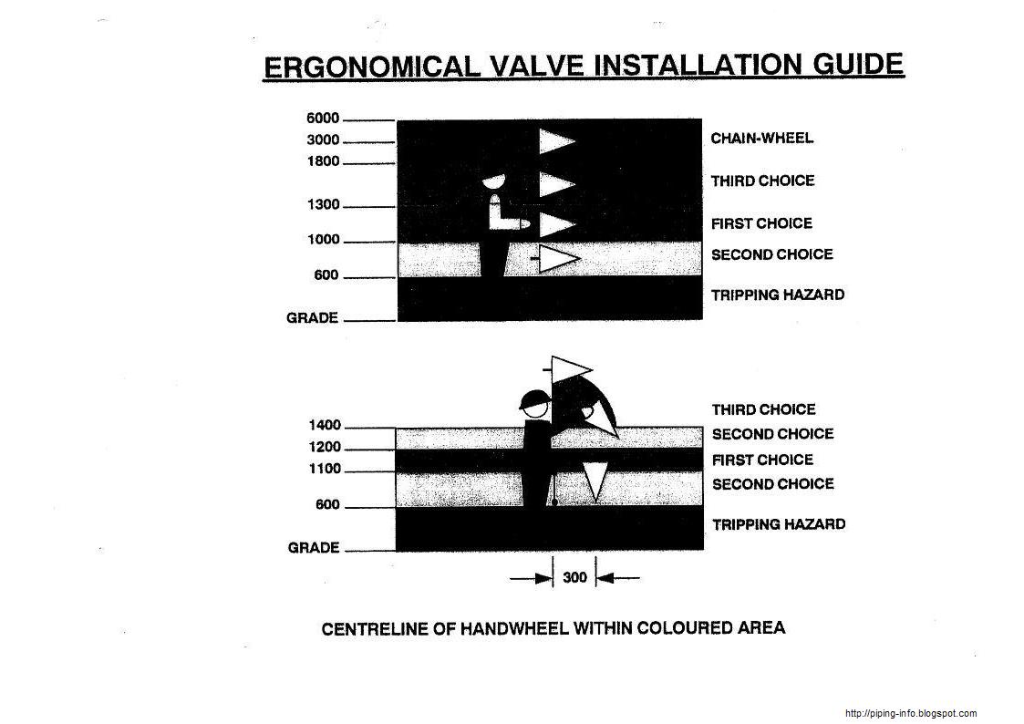 VALVE / PERSONNEL ACCESS, WORKING SPACE & INSTALLATION GUIDE Piping Info