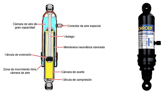 Blog Mecánicos: ¿Qué son los amortiguadores con carga de