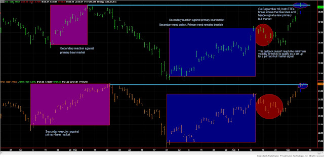Dow Theory Update for September 12: Primary bull market for Chinese stocks signaled 1 Dow+Theory+FXI+HAO+sep+11