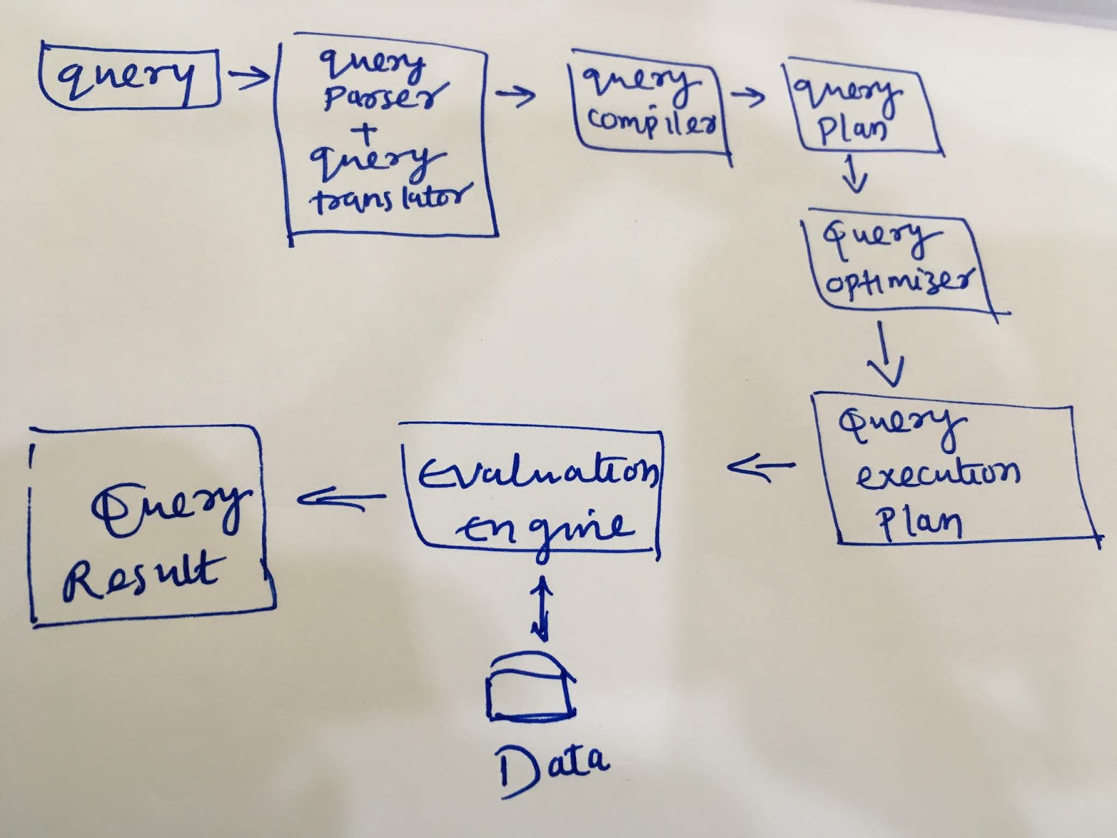 Data Warehousing and Database: Query Processing in DBMS