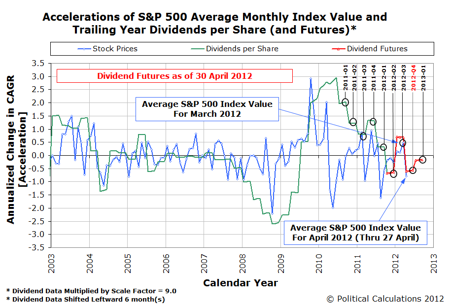 Accelerations of the S&P 500 Average Monthly Index Value and Trailing Year Dividends per Share, 2003 to Present, with Futures as of 30 April 2012
