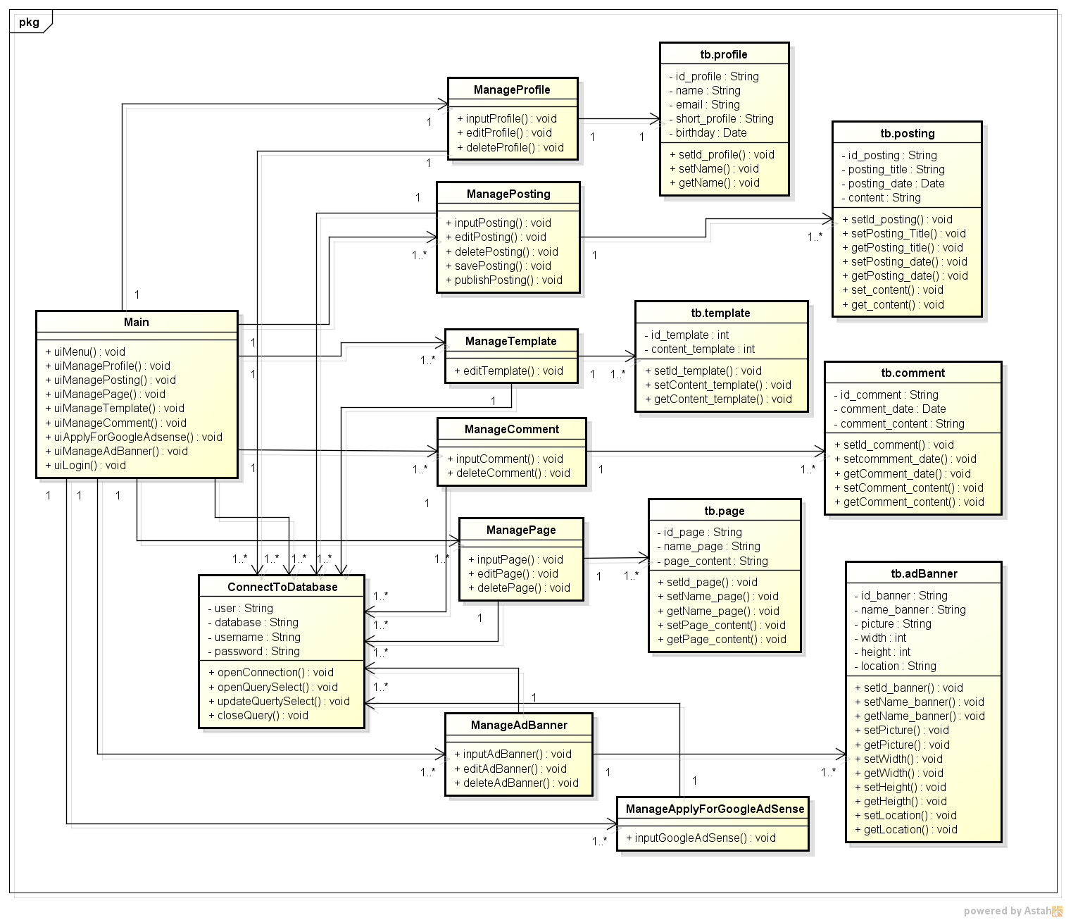 Class Diagram Blog ~ The Dancing Tongue