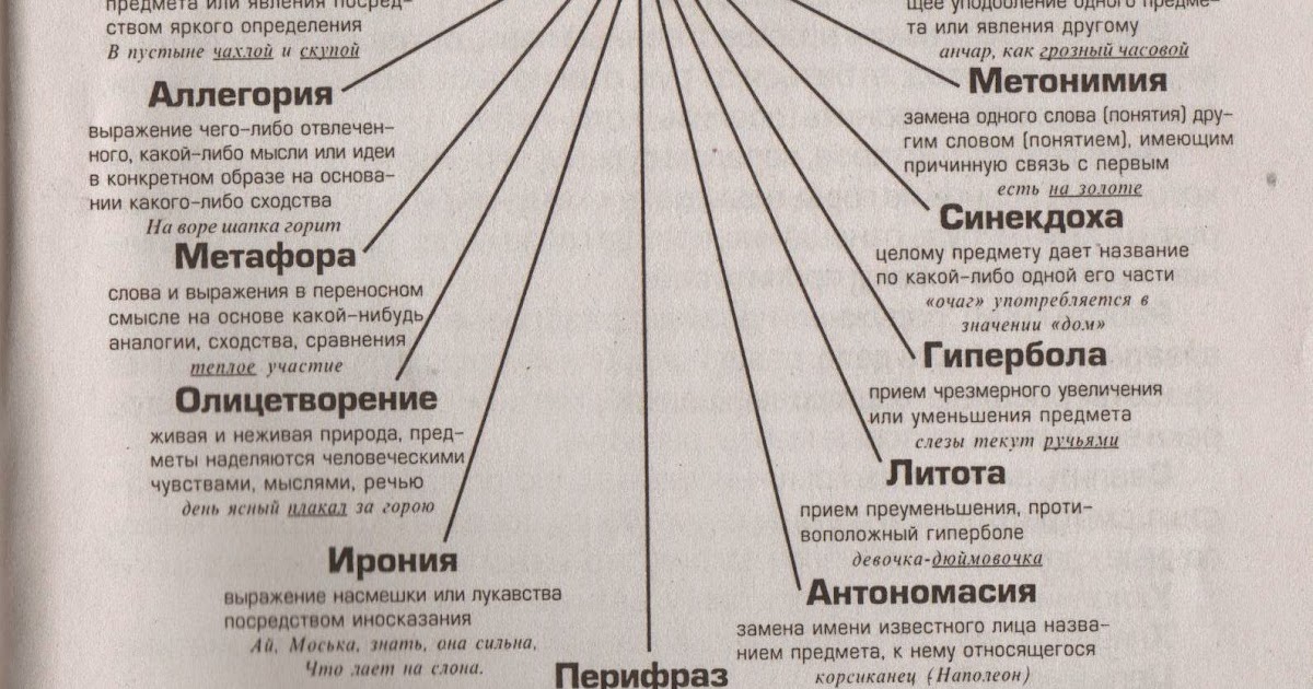 Тропы примеры. Фигуры речи в русском языке таблица с примерами. Тропы в литературе кратко. Тропы метафора примеры. Тропы.
