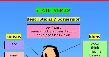 State на английском. State verbs. Permanent States verbs. Stative verbs. State verbs в present Continuous.