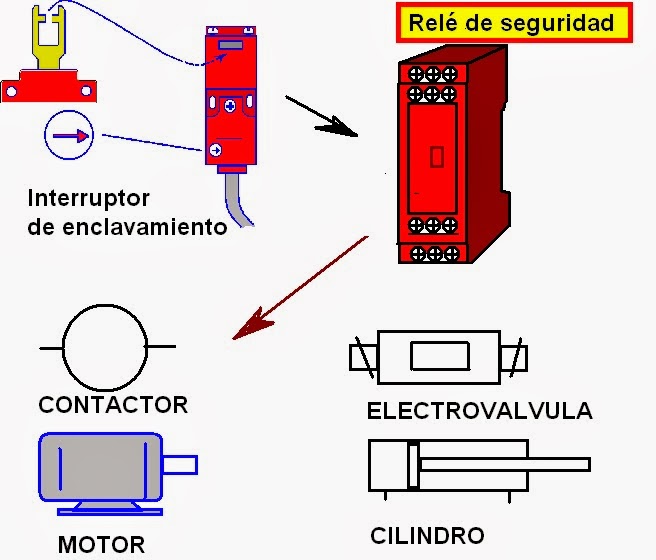 coparoman: Relé de seguridad