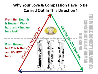 Figure 1.0 - Why your love and compassion have to be carried out in this direction?