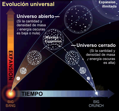 El Universo en expansión: Destino del Universo.
