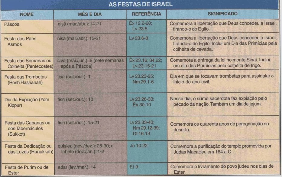 As festas de Israel Quadro Shemá Israel