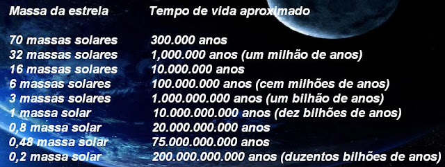 tempo de vida das estrelas