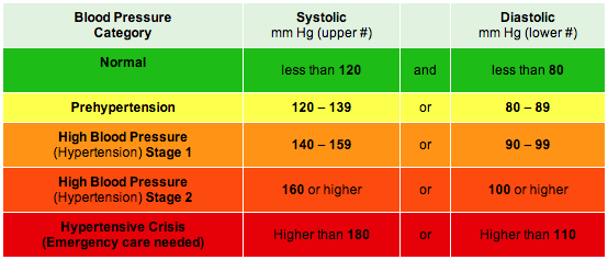normalan krvni tlak tabela