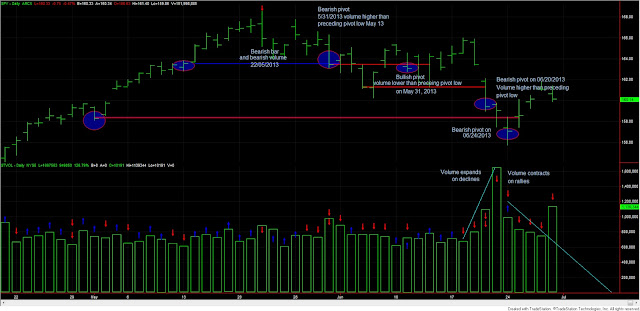 Dow Theory Update for June 28: Precious metals rebound or a dead cat bounce? 1 Dow+Theory+SPY+and+volume+28+june