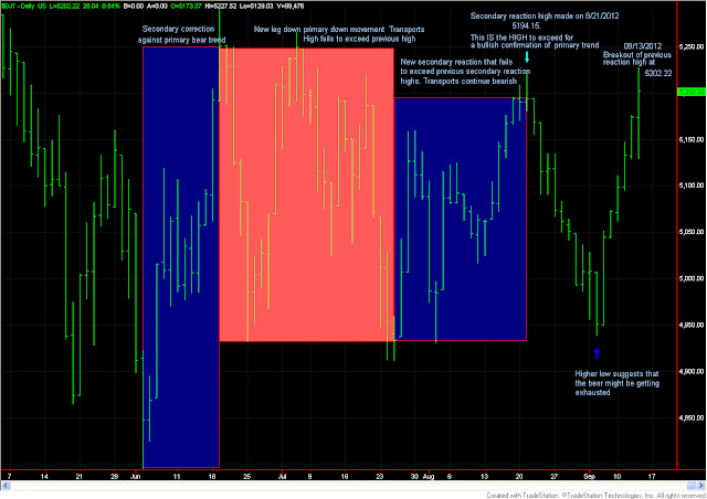 Dow Theory update for Sept 13. New market highs confirm again primary bull market. 2 Dow+Theory+Chart+Transports+sep+13