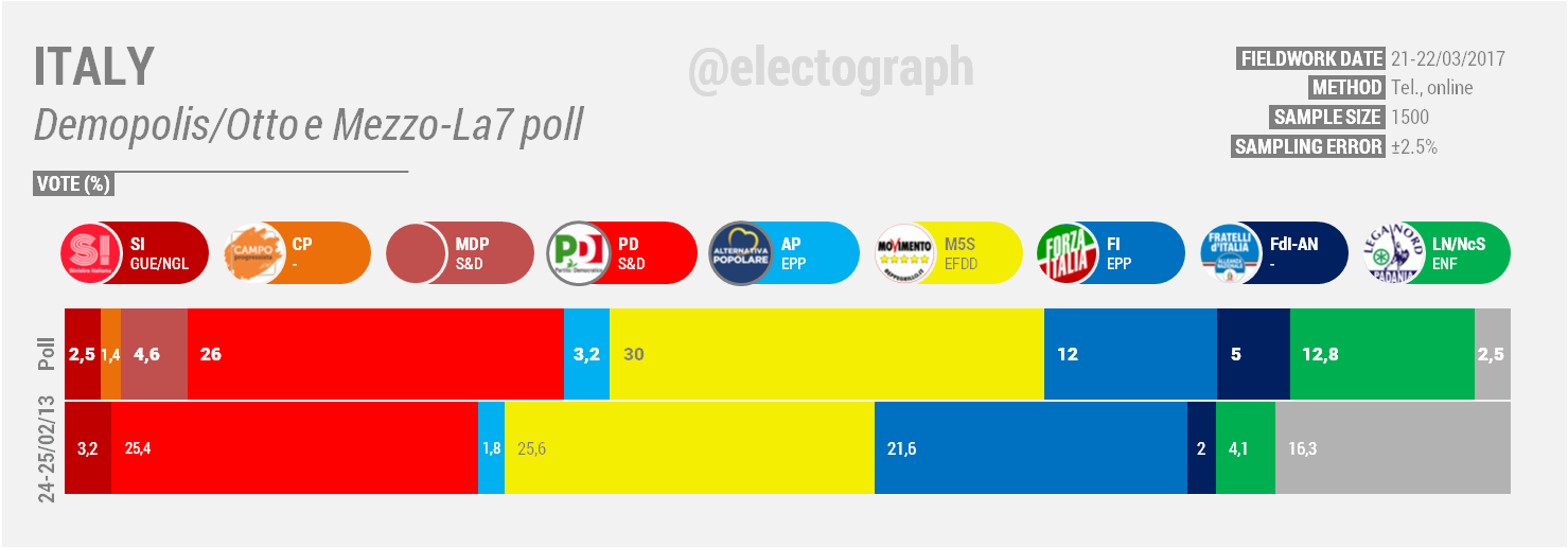 ITALY, March 2017. Demopolis poll