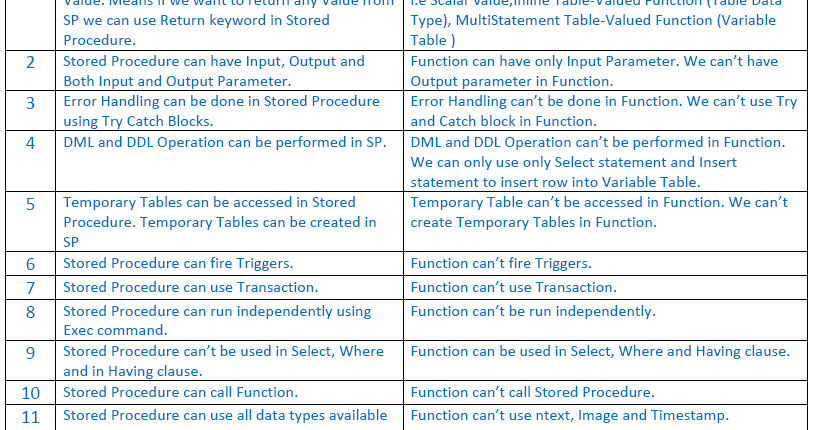 Teach Me SQL SERVER: Difference between Stored Procedure and Function
