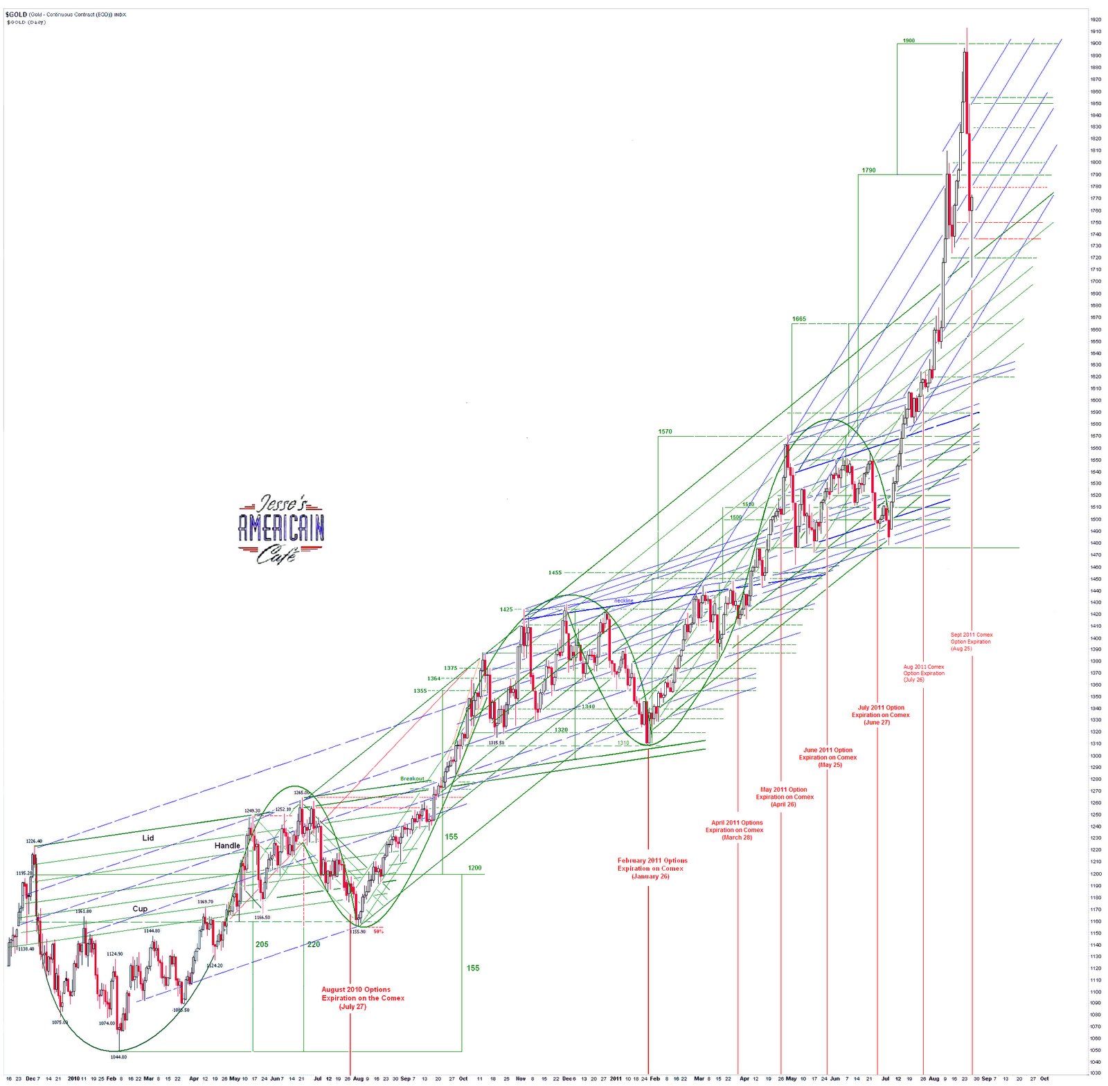 Jesse\u0026#39;s Caf\u00e9 Am\u00e9ricain: Gold Daily and Silver Weekly - Surfing Tsunamis