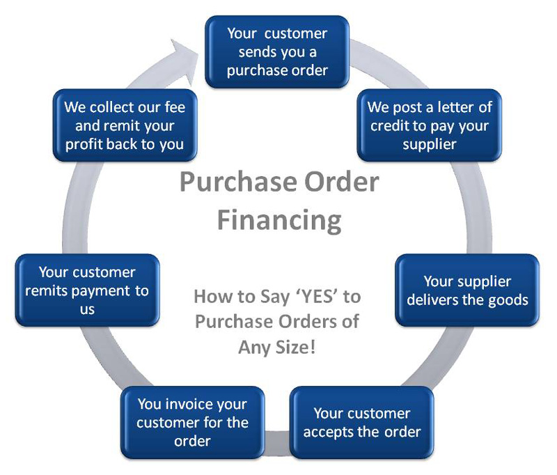 Invoice Financing, Purchase Order Financing, Lease Financing, Merchant