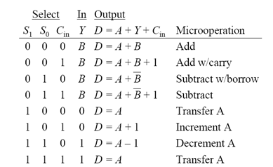 Let's Learn Computing: 4 bit Arithmetic Circuit