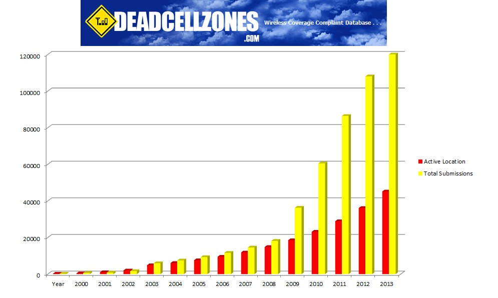Dead Cell Zones Location Database Growth Since 2000