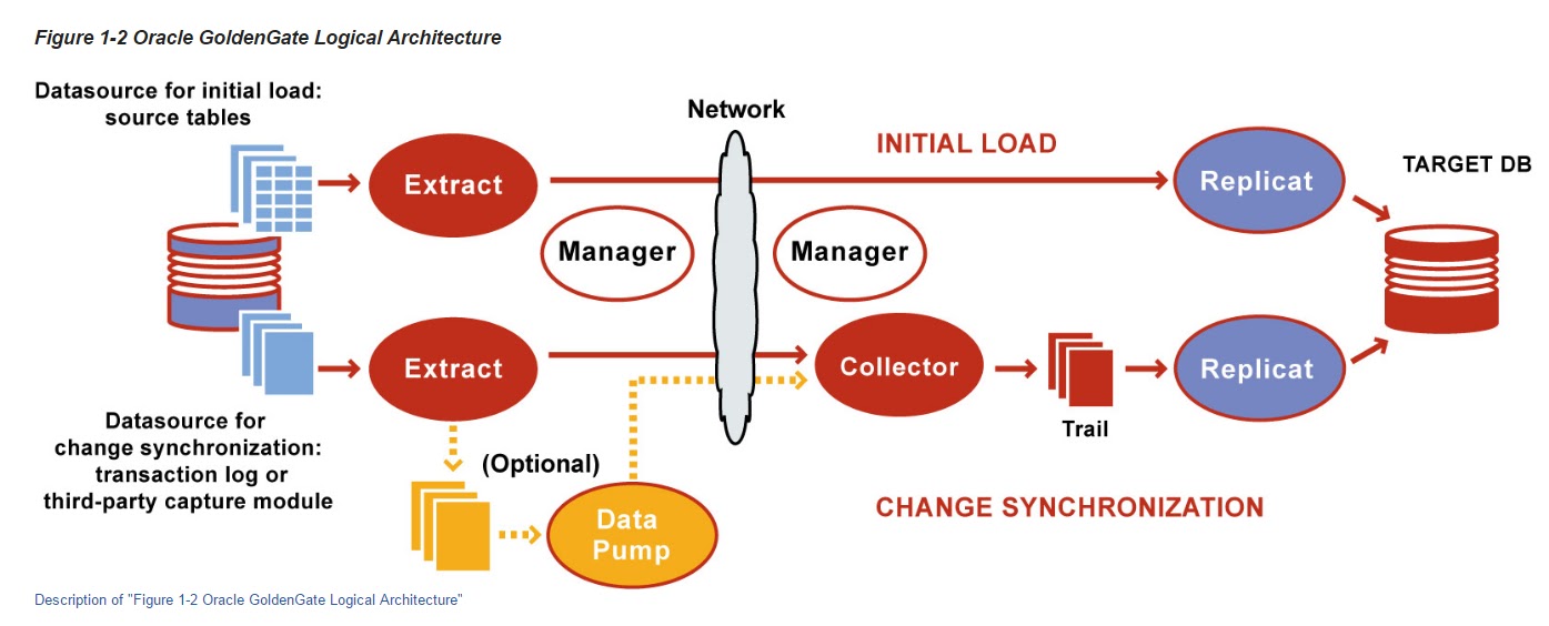 Oracle DBA by Example. Code samples, Scripts, Reference. Golden Gate