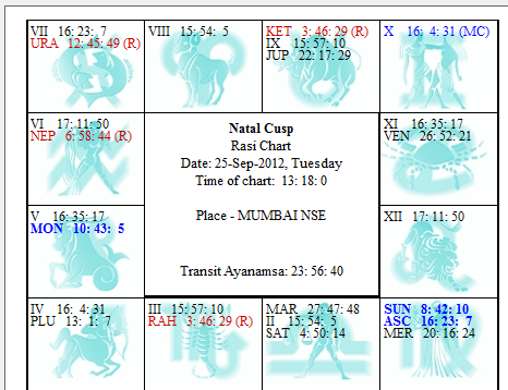 Moon Sign Chart 2012