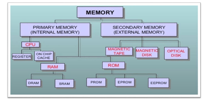 What are ROM and its types  Computer memory, Computer notes, Computer  memory types